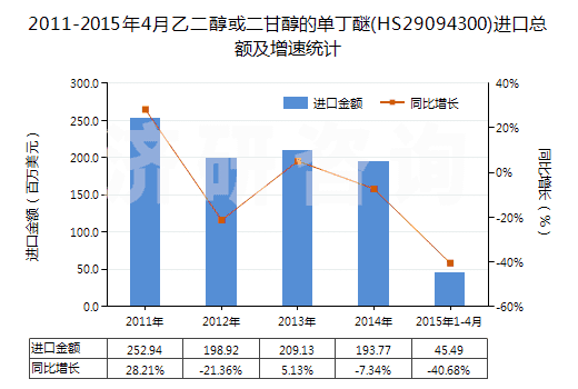 2011-2015年4月乙二醇或二甘醇的單丁醚(HS29094300)進(jìn)口總額及增速統(tǒng)計(jì)